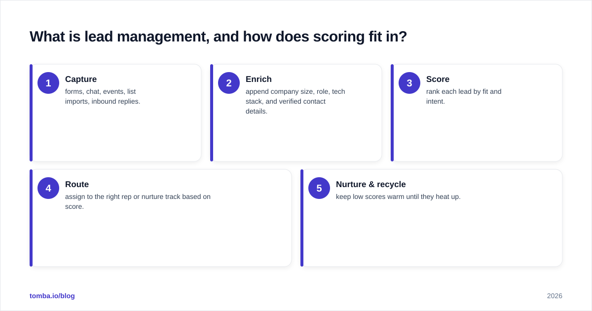 Diagram: What is lead management, and how does scoring fit in?