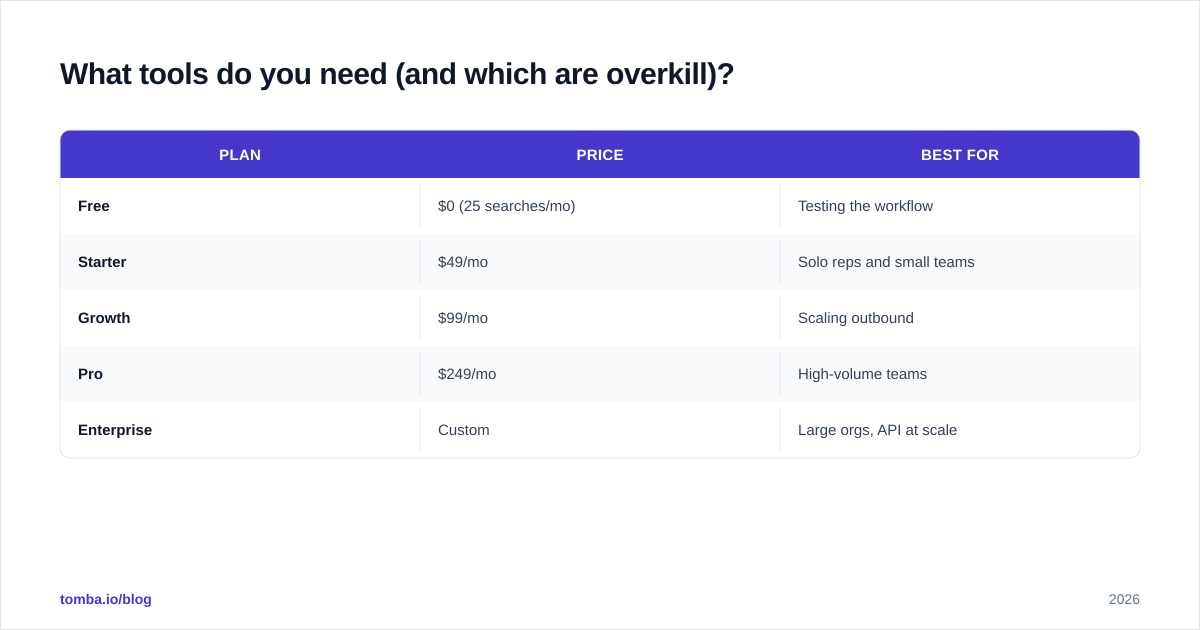 Diagram: What tools do you need (and which are overkill)?