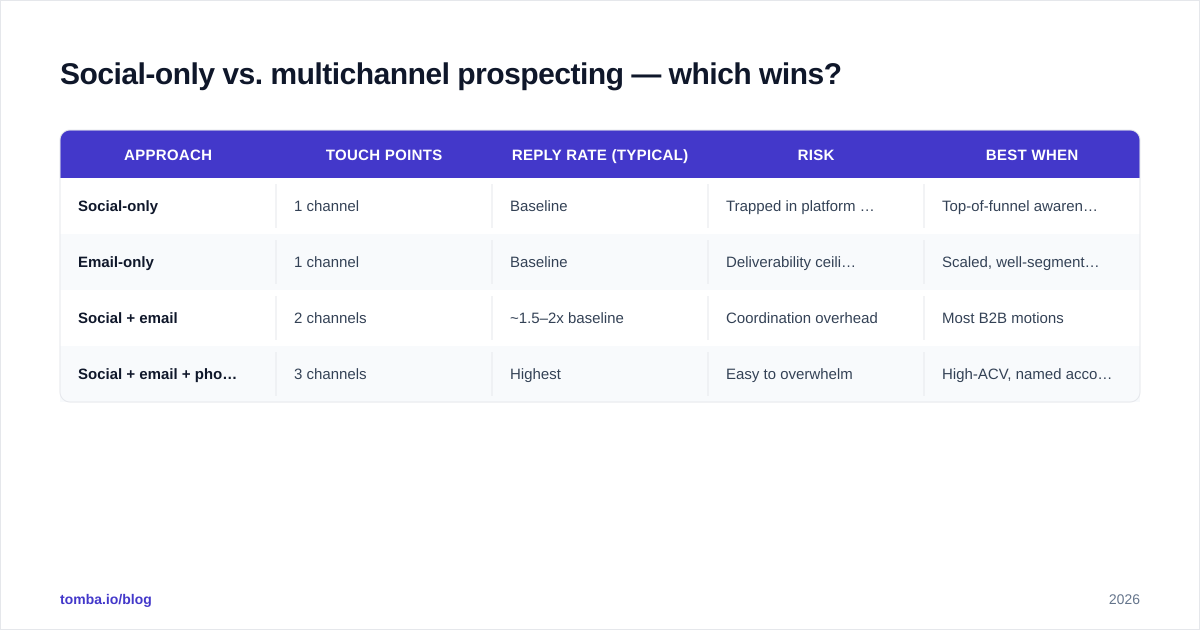 Diagram: Social-only vs. multichannel prospecting — which wins?