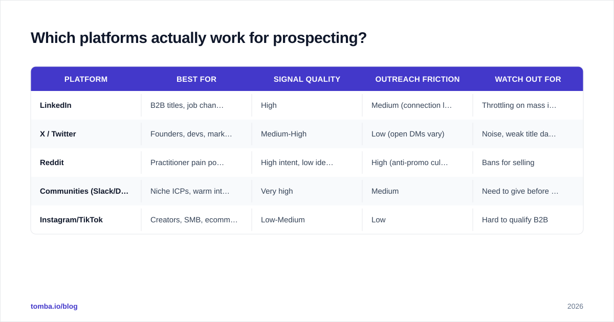 Diagram: Which platforms actually work for prospecting?