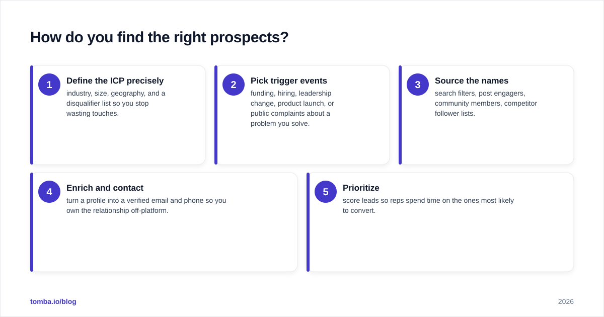 Diagram: How do you find the right prospects?