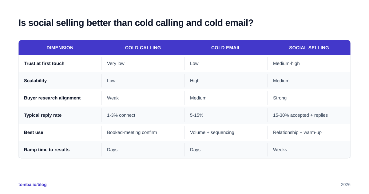Diagram: Is social selling better than cold calling and cold email?