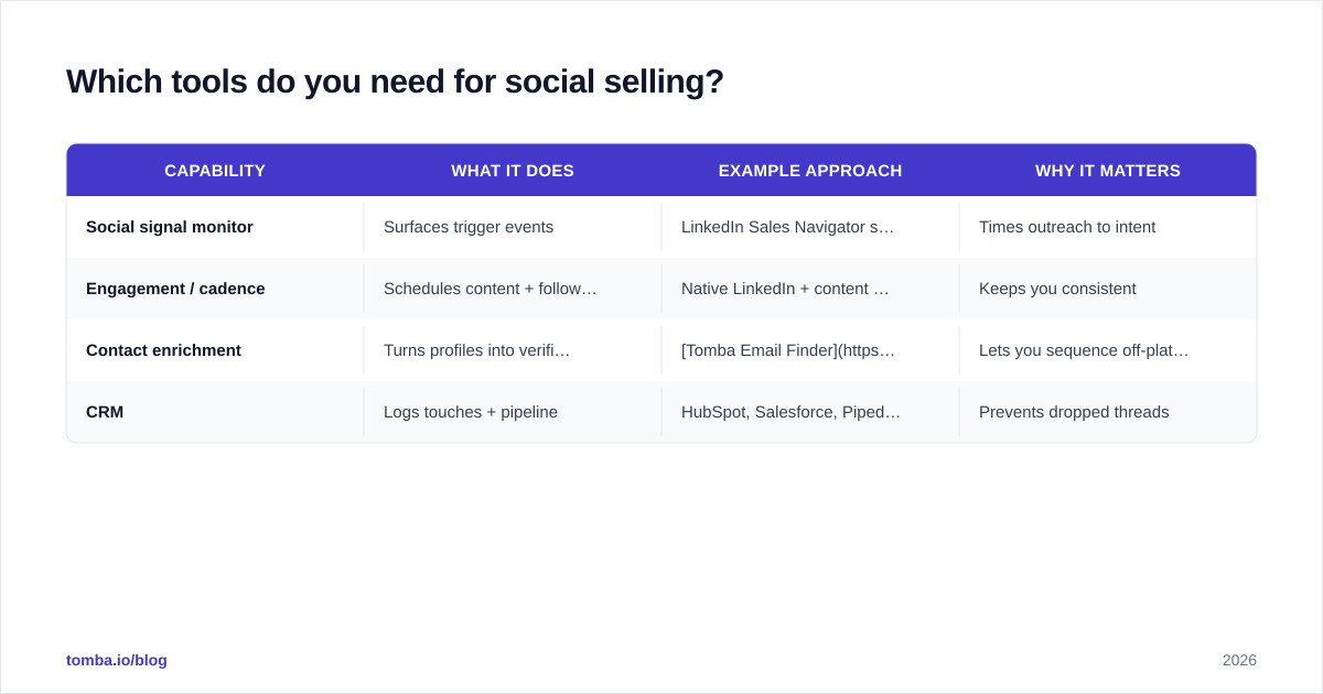 Diagram: Which tools do you need for social selling?