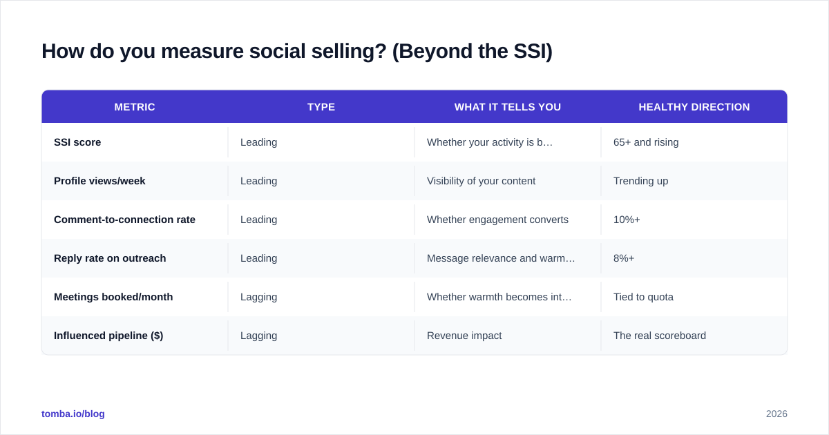 Diagram: How do you measure social selling? (Beyond the SSI)