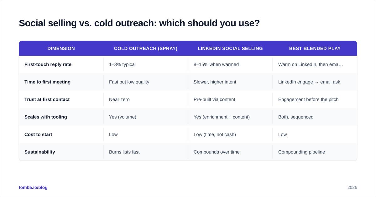 Diagram: Social selling vs. cold outreach: which should you use?