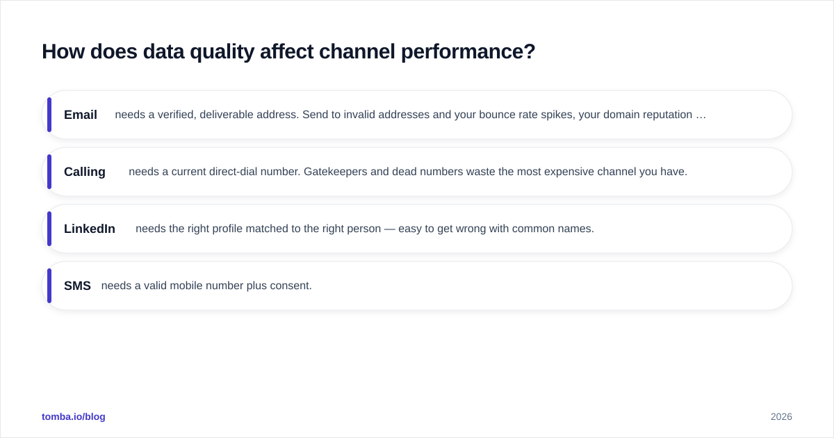 Diagram: How does data quality affect channel performance?