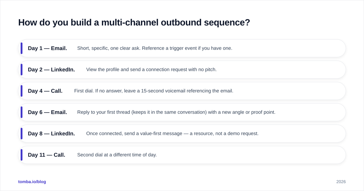Diagram: How do you build a multi-channel outbound sequence?