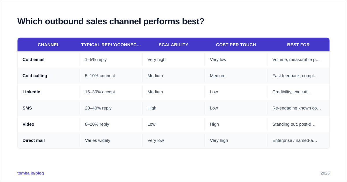 Diagram: Which outbound sales channel performs best?