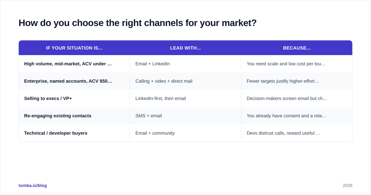 Diagram: How do you choose the right channels for your market?