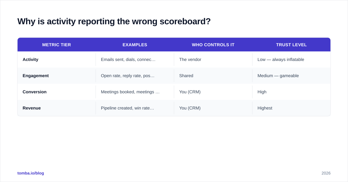 Diagram: Why is activity reporting the wrong scoreboard?