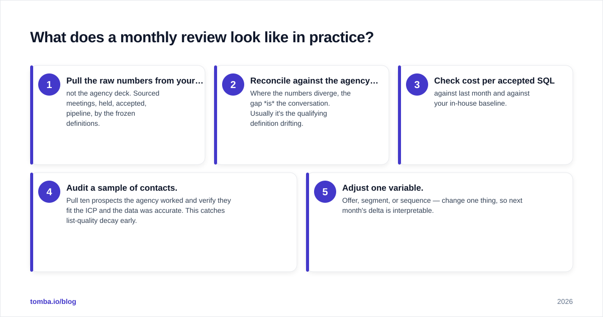 Diagram: What does a monthly review look like in practice?