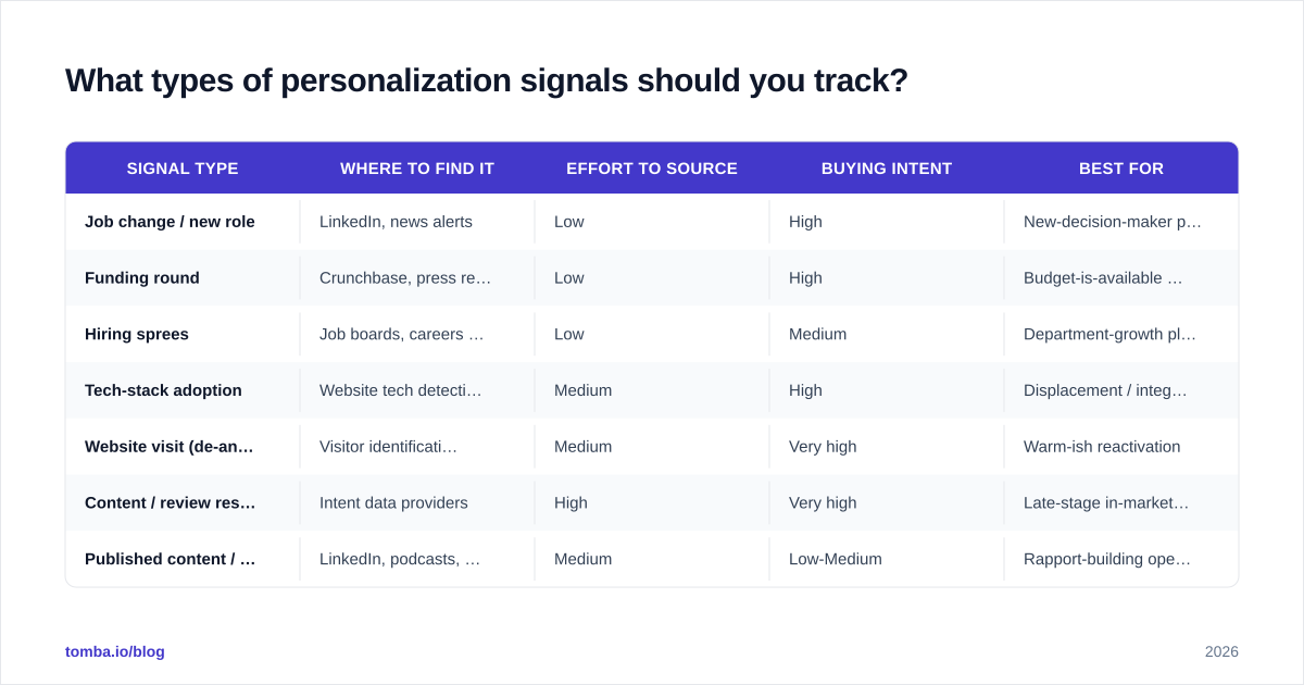 Diagram: What types of personalization signals should you track?