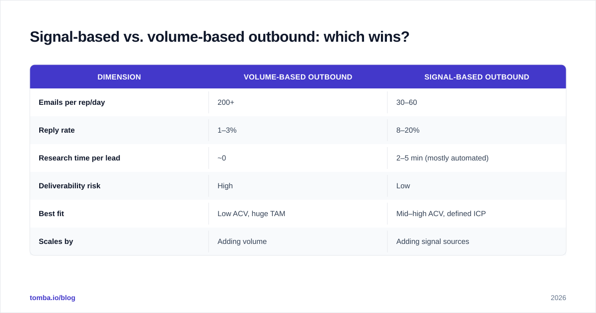 Diagram: Signal-based vs. volume-based outbound: which wins?