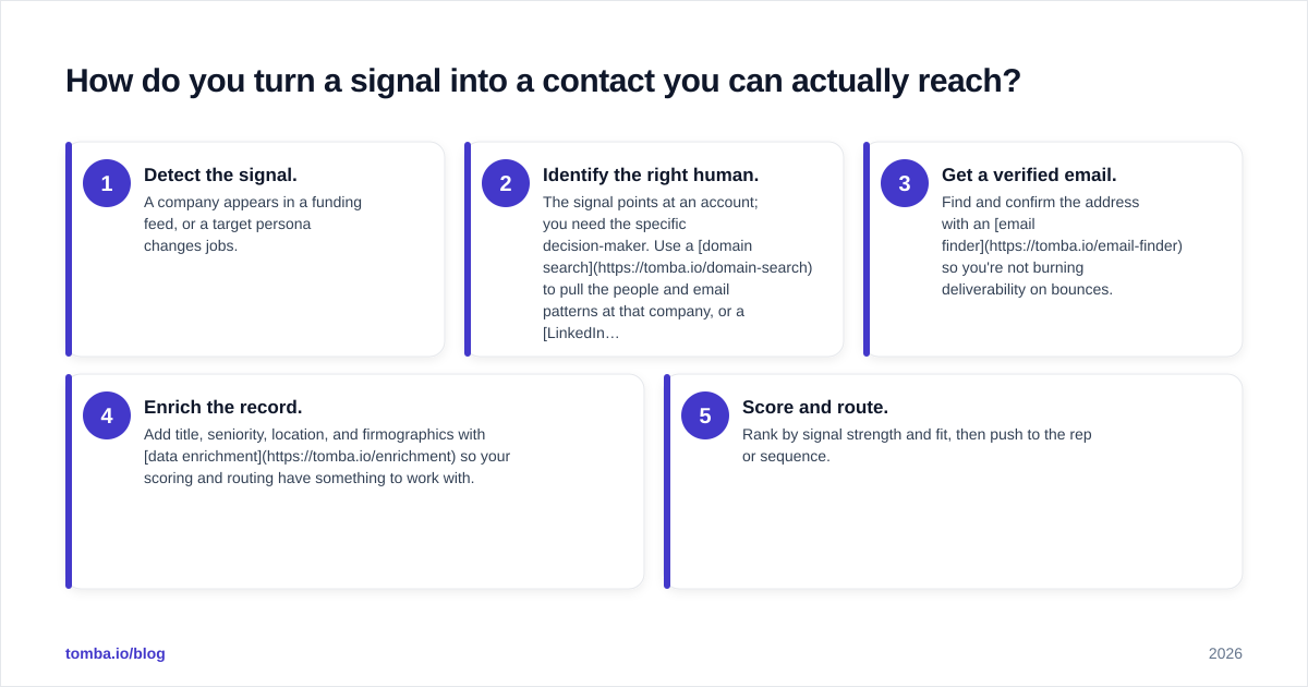Diagram: How do you turn a signal into a contact you can actually reach?