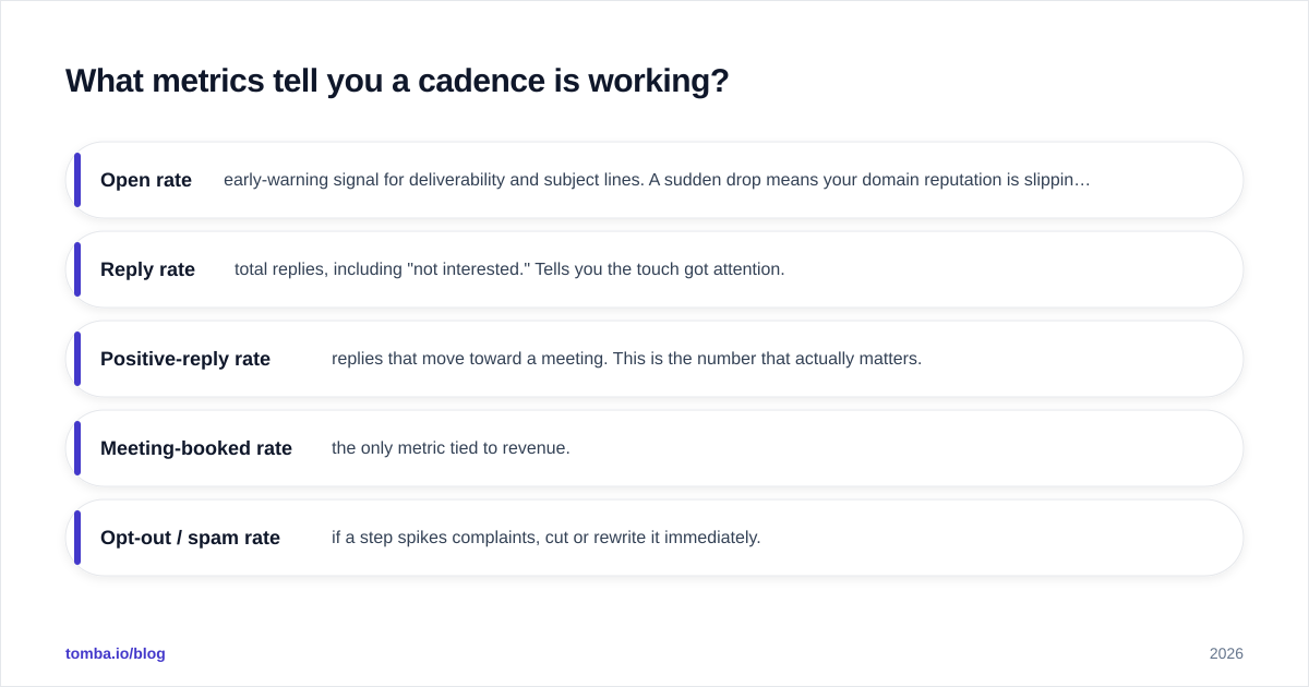 Diagram: What metrics tell you a cadence is working?