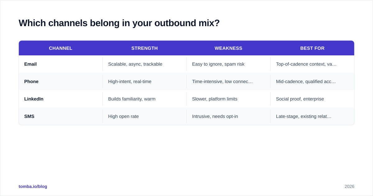 Diagram: Which channels belong in your outbound mix?