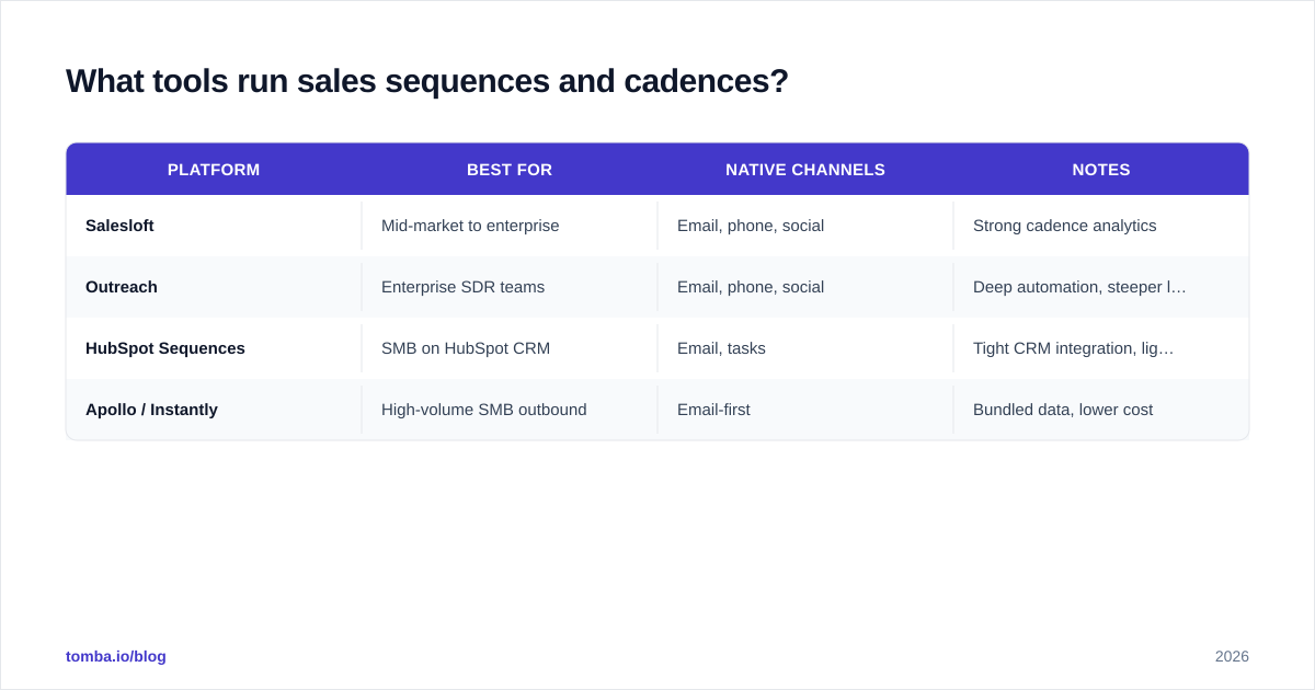 Diagram: What tools run sales sequences and cadences?
