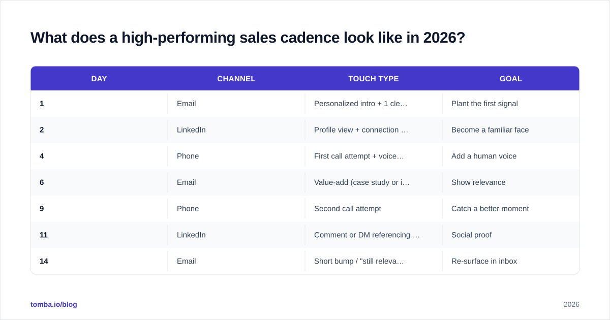 Diagram: What does a high-performing sales cadence look like in 2026?