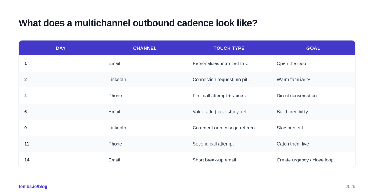 Diagram: What does a multichannel outbound cadence look like?