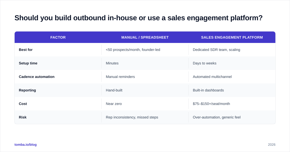 Diagram: Should you build outbound in-house or use a sales engagement platform?
