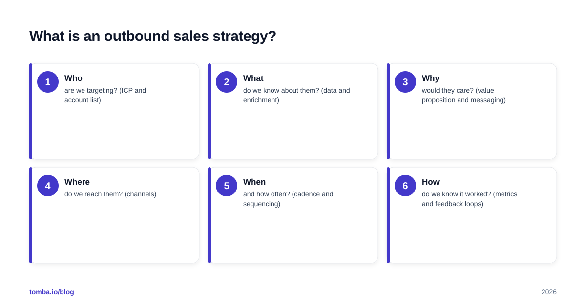 Diagram: What is an outbound sales strategy?