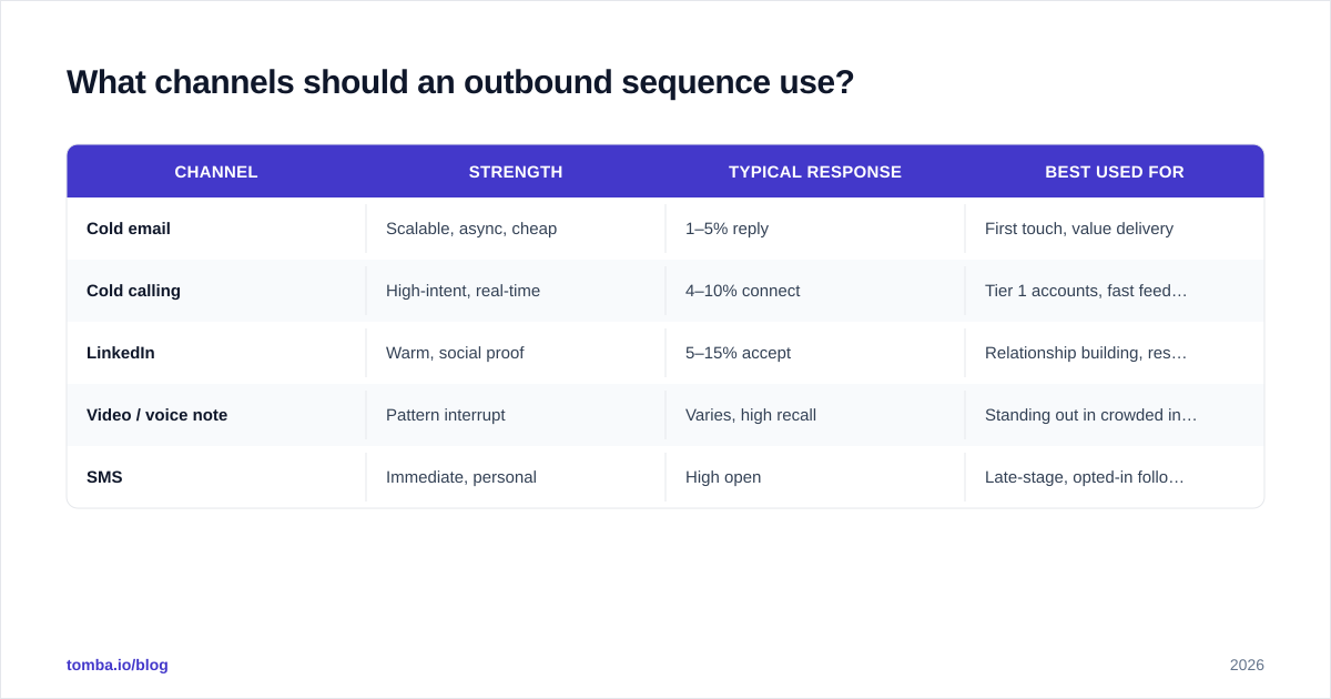 Diagram: What channels should an outbound sequence use?