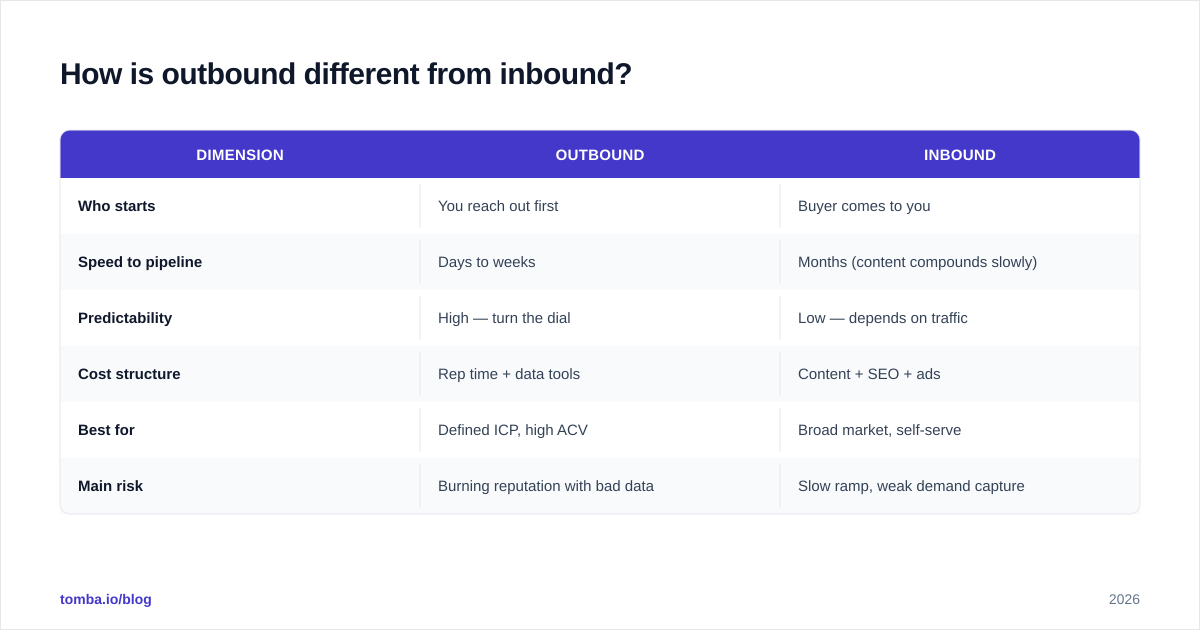 Diagram: How is outbound different from inbound?