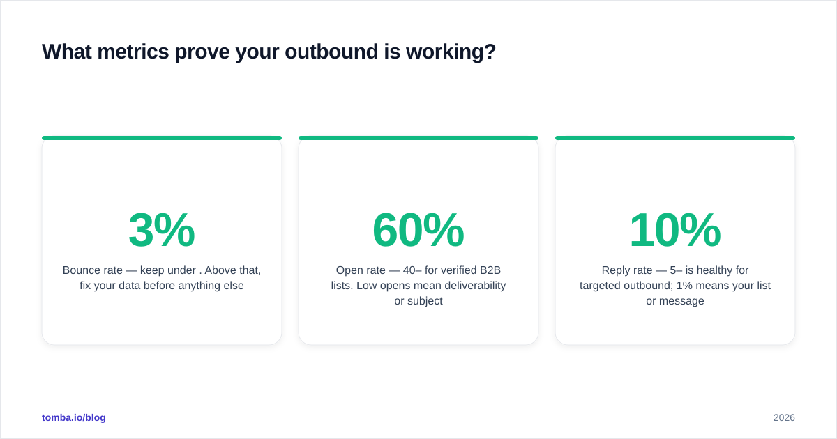 Diagram: What metrics prove your outbound is working?
