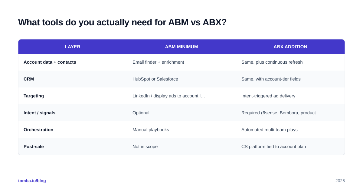 Diagram: What tools do you actually need for ABM vs ABX?