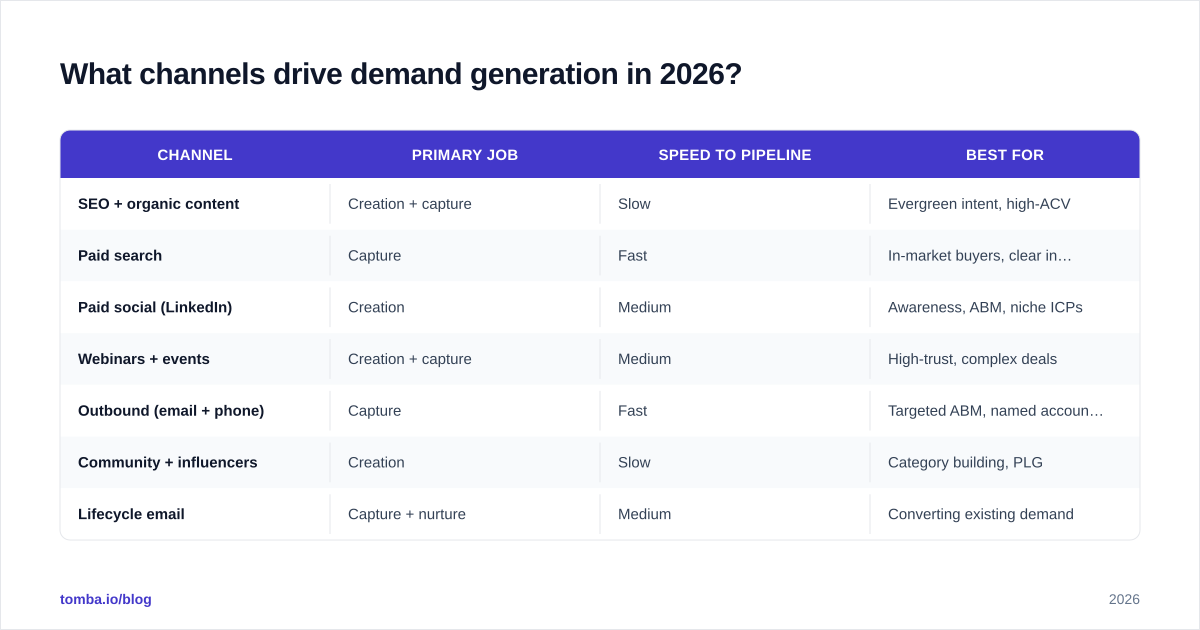 Diagram: What channels drive demand generation in 2026?