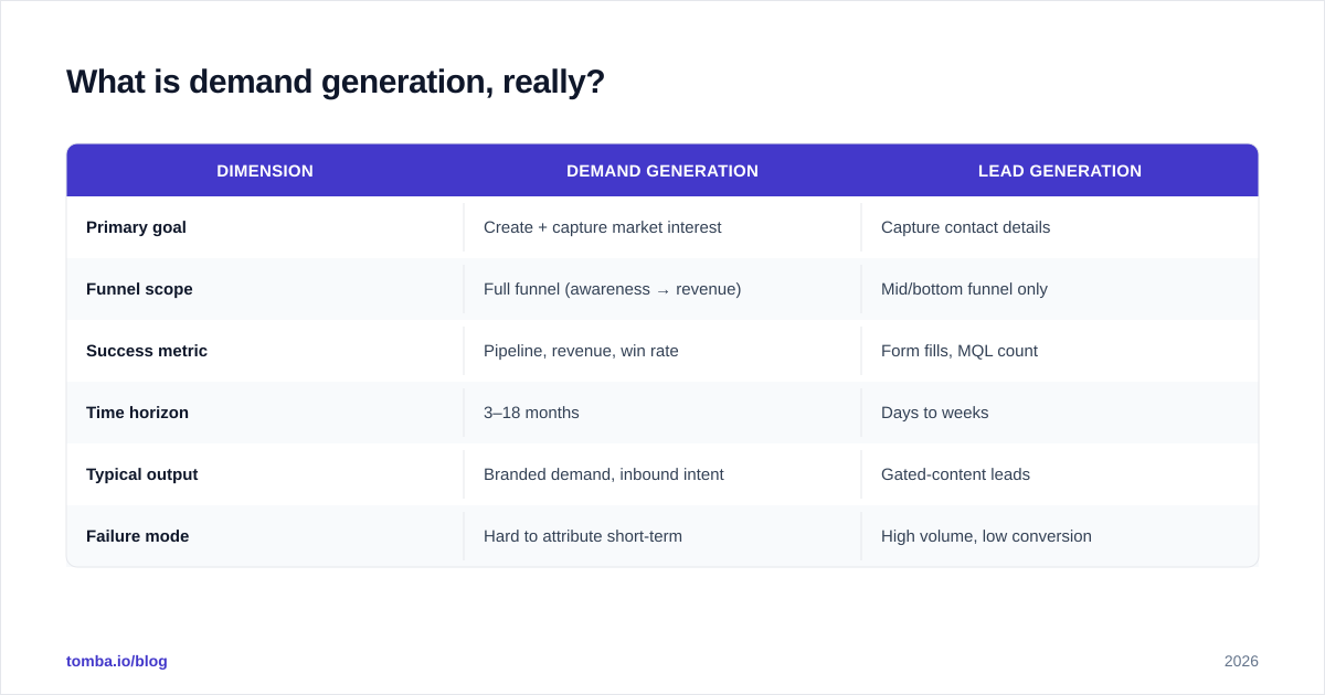 Diagram: What is demand generation, really?