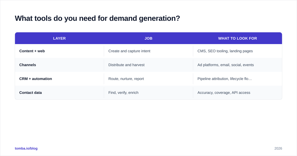 Diagram: What tools do you need for demand generation?