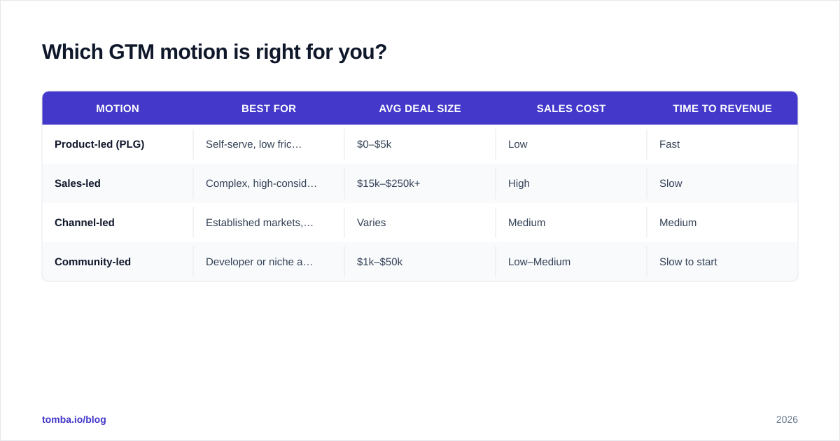 Diagram: Which GTM motion is right for you?