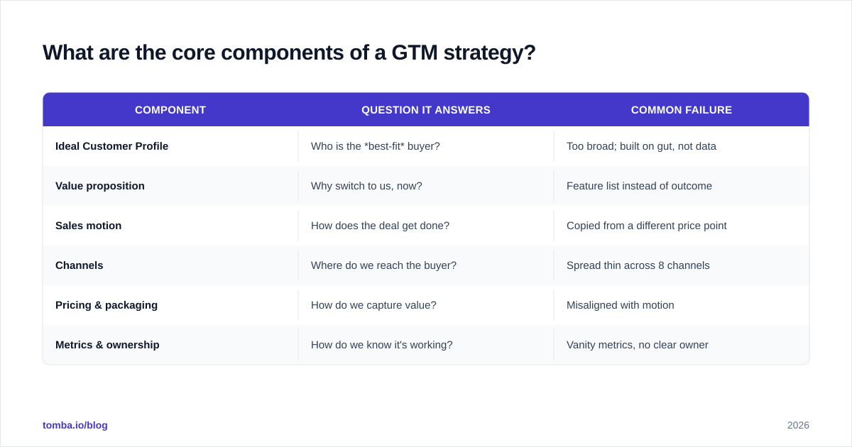 Diagram: What are the core components of a GTM strategy?