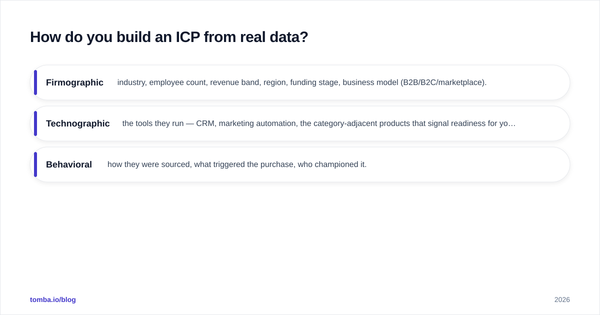Diagram: How do you build an ICP from real data?