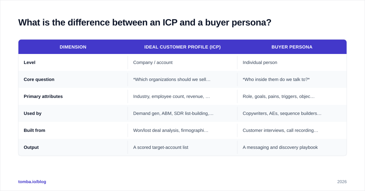 Diagram: What is the difference between an ICP and a buyer persona?