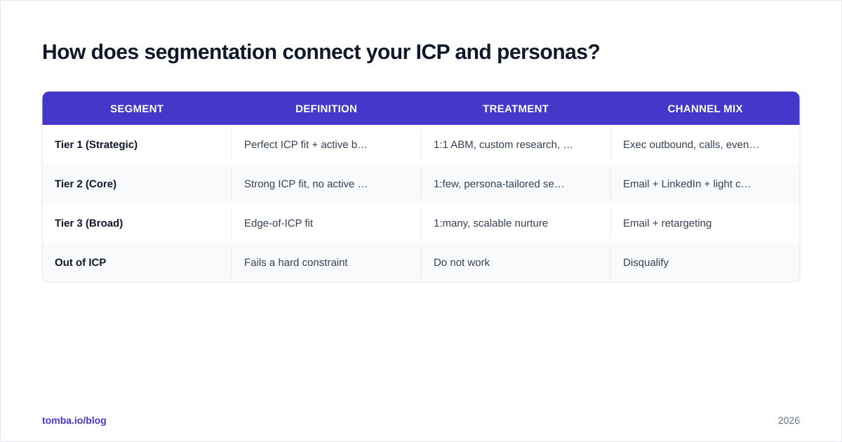Diagram: How does segmentation connect your ICP and personas?