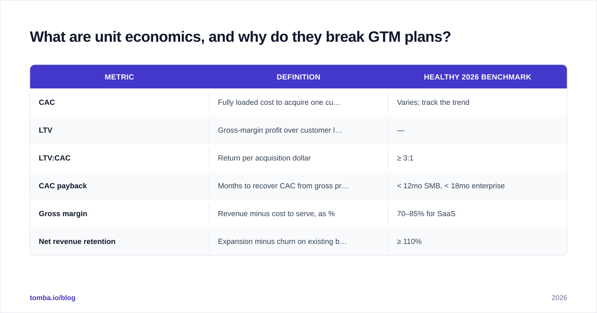 Diagram: What are unit economics, and why do they break GTM plans?