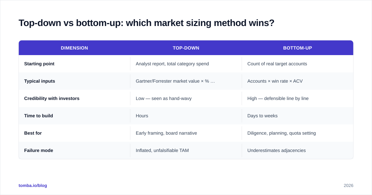 Diagram: Top-down vs bottom-up: which market sizing method wins?