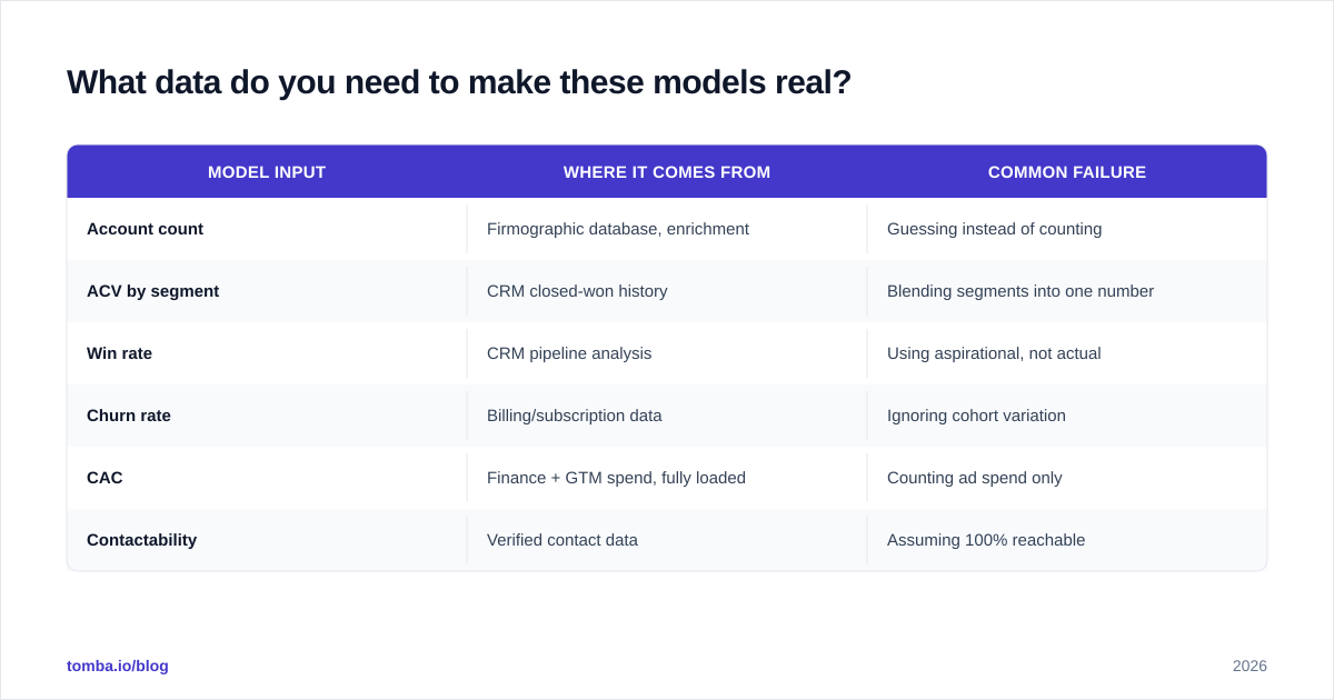 Diagram: What data do you need to make these models real?
