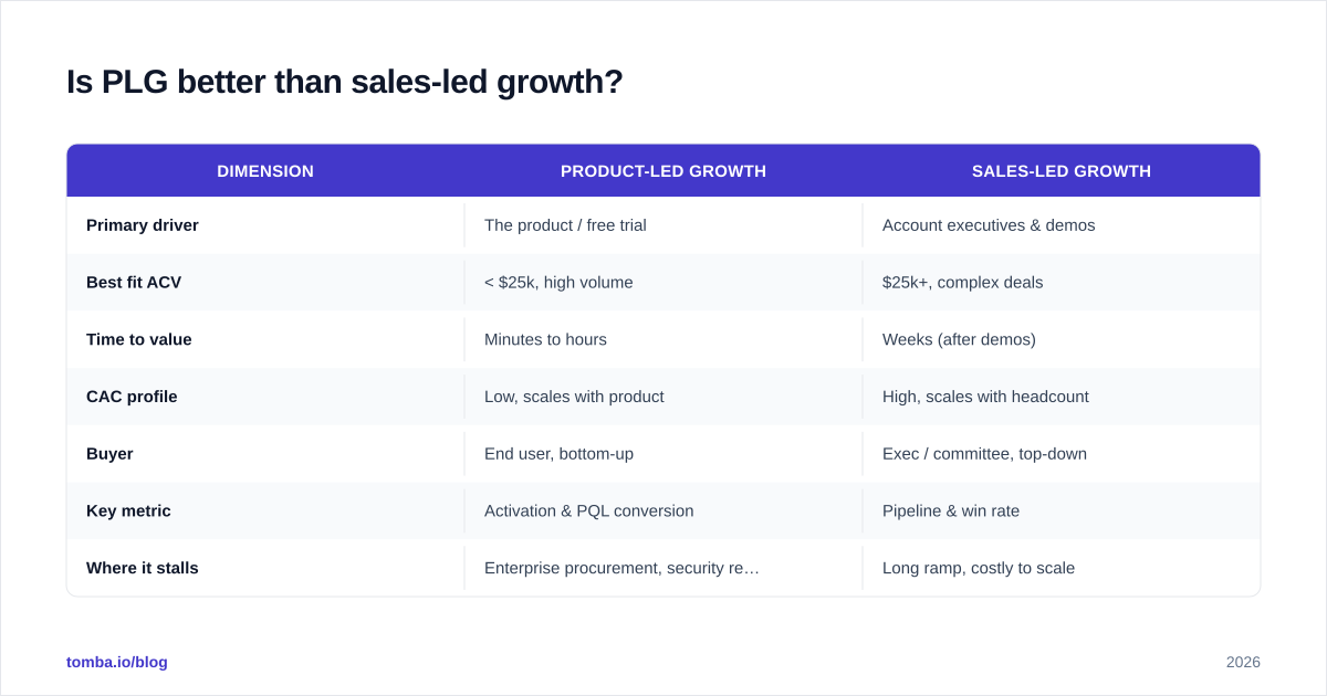 Diagram: Is PLG better than sales-led growth?