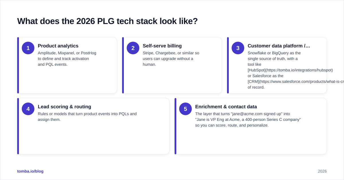 Diagram: What does the 2026 PLG tech stack look like?