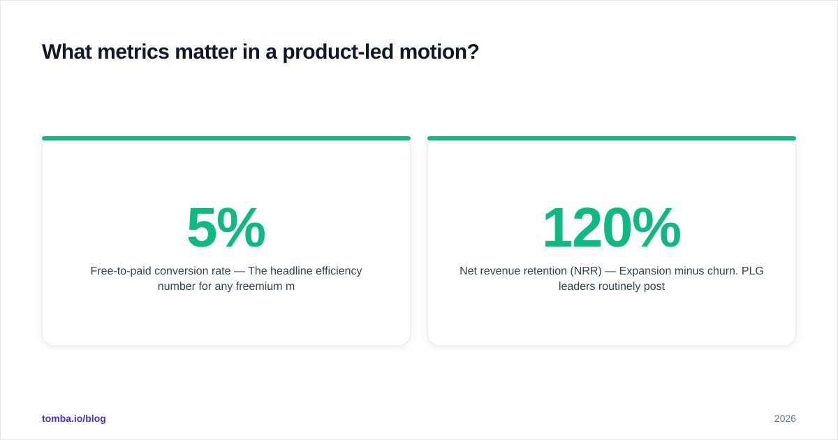 Diagram: What metrics matter in a product-led motion?