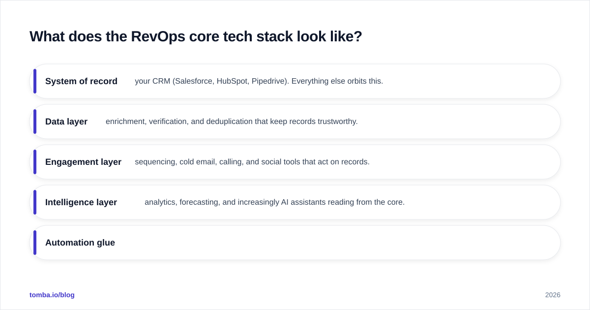Diagram: What does the RevOps core tech stack look like?