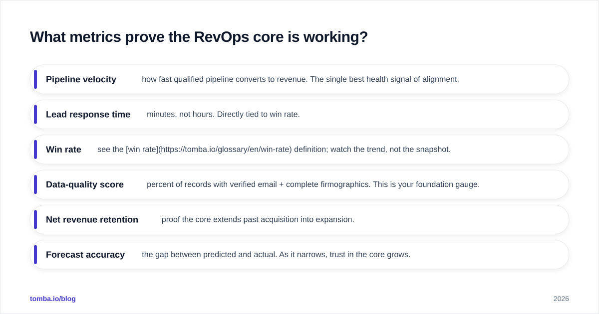 Diagram: What metrics prove the RevOps core is working?