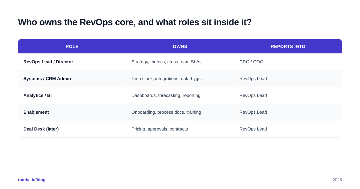 Diagram: Who owns the RevOps core, and what roles sit inside it?