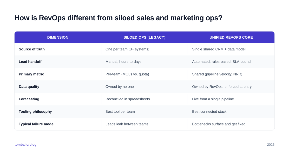 Diagram: How is RevOps different from siloed sales and marketing ops?