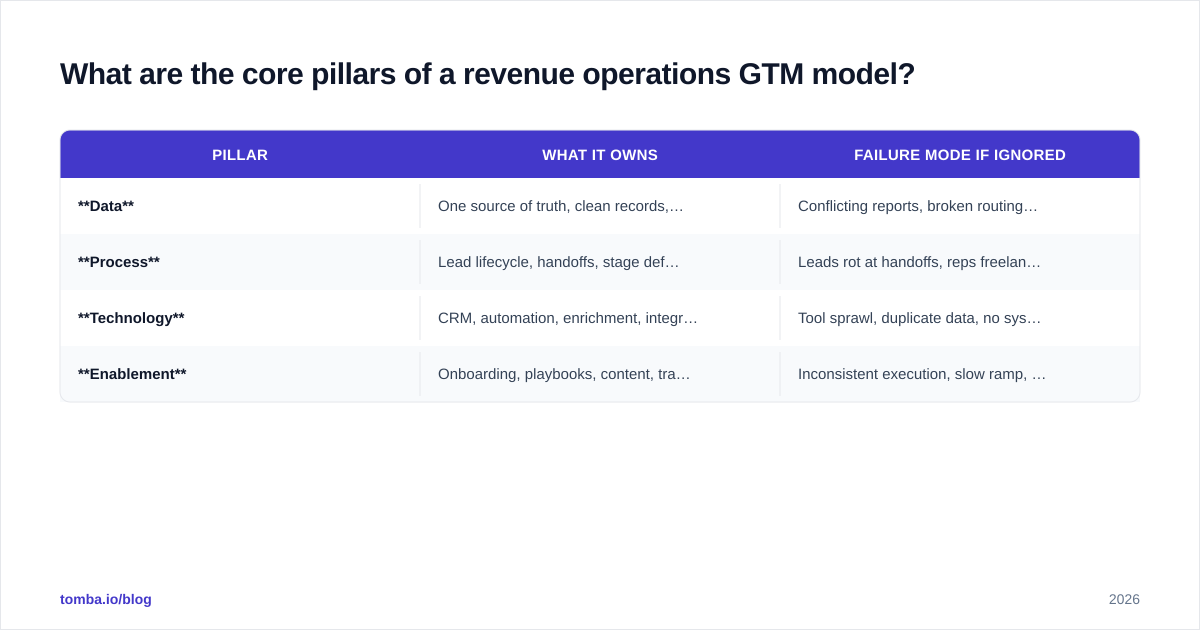Diagram: What are the core pillars of a revenue operations GTM model?