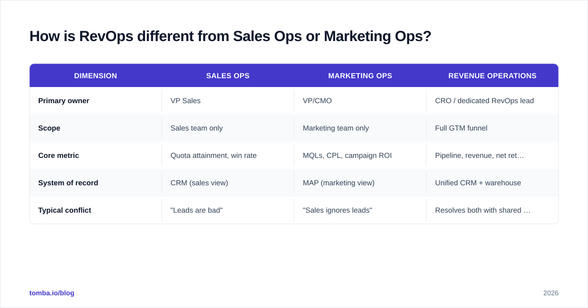 Diagram: How is RevOps different from Sales Ops or Marketing Ops?