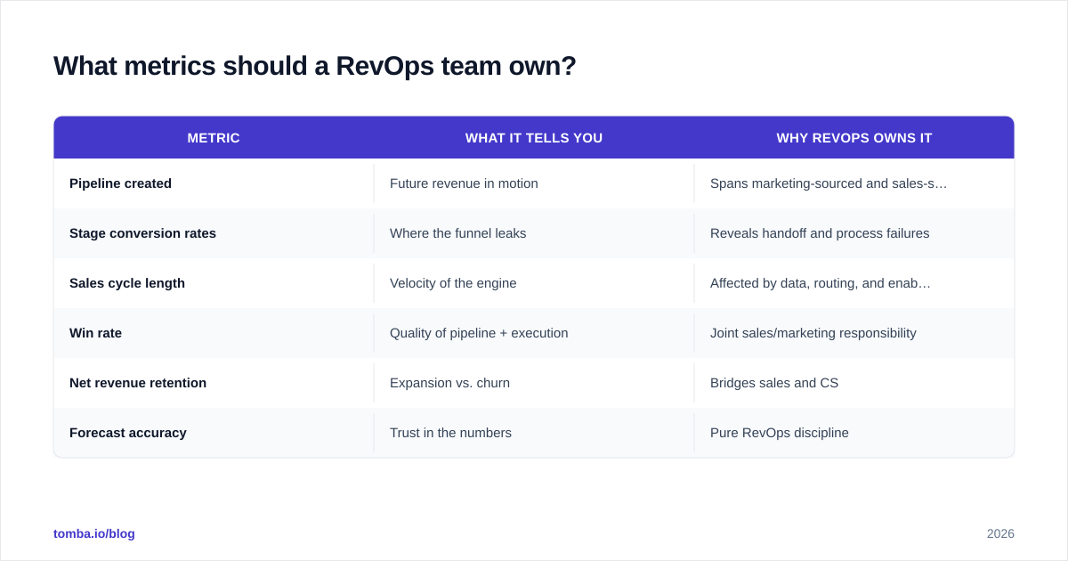 Diagram: What metrics should a RevOps team own?
